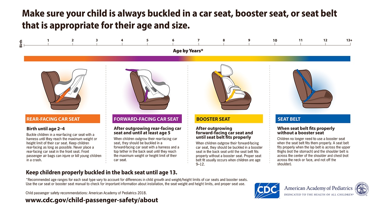An infographic showing proper car seat types by child age: rear-facing (ages 0-2+), forward-facing (ages 2-5+), booster seat (ages 5+), and seat belt (when it fits properly), with safety tips from the CDC and AAP.