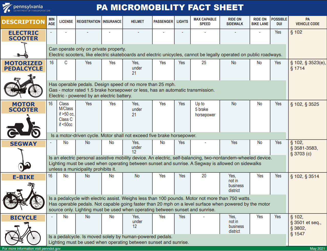 A chart titled "PA Micromobility Fact Sheet" compares electric scooters, motorized pedacycles, motor scooters, segways, e-bikes, and bicycles by law status, VIN, insurance, helmet, passenger, side ride, ride on bike path/road, and PA vehicle code.
