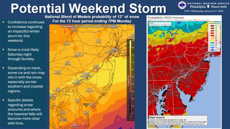 Weather alert graphic showing snowfall probability maps for the Mid-Atlantic region, highlighting a high chance of 12+ inches of snow and major impacts, along with text bullet points about a potential winter storm this weekend.
