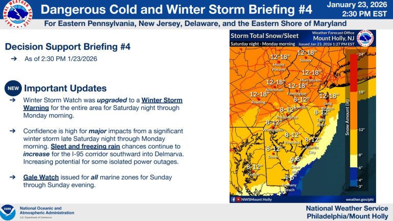 A weather briefing graphic shows a winter storm warning for eastern PA, NJ, and Delaware, forecasting 12–18 inches of snow, risk of sleet/ice, and gale watches for coastal areas from Saturday night through Monday.