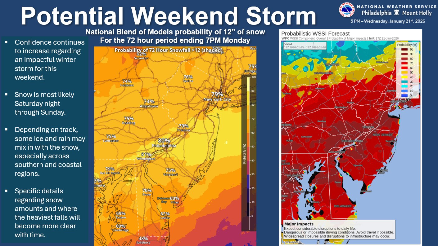 Weather alert graphic showing snowfall probability maps for the Mid-Atlantic region, highlighting a high chance of 12+ inches of snow and major impacts, along with text bullet points about a potential winter storm this weekend.