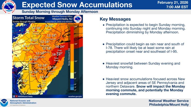 Weather map showing expected snow accumulations in the Northeast U.S., with highest totals (12-18+ inches) in central NJ, eastern PA, and northern DE. Text highlights potential heavy snow impacting Monday morning commutes.